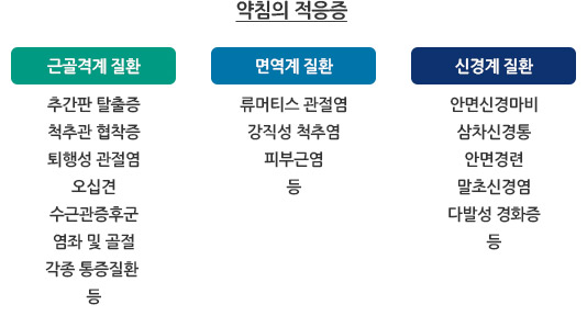 약침의 적응증// 1. 근골격계 질환 : 추간판 탈출증, 척추관 협착증, 퇴행성 관절염, 오십견, 수근관증후군, 염좌 및 골절, 각종 통증질환 등. 2. 면역계 질환 : 류머티스 관절염, 강직성 척추염, 피부근염 등. 3. 신경계 질환 : 안면신경마비, 삼차신경통, 안명경련, 말초신경염, 다발성 경화증 등